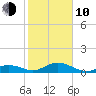 Ohio Key Channel tide chart for Saturday, January 10, 2026