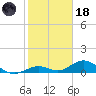 Ohio Key Channel tide chart for Sunday, January 18, 2026