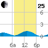 Ohio Key Channel tide chart for Sunday, January 25, 2026