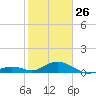 Ohio Key Channel tide chart for Monday, January 26, 2026