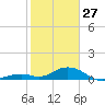 Ohio Key Channel tide chart for Tuesday, January 27, 2026