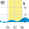 Ohio Key Channel tide chart for Saturday, January 3, 2026