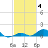 Ohio Key Channel tide chart for Sunday, January 4, 2026