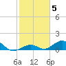Ohio Key Channel tide chart for Monday, January 5, 2026