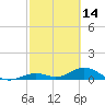 Ohio Key Channel tide chart for Saturday, February 14, 2026