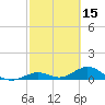 Ohio Key Channel tide chart for Sunday, February 15, 2026