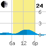 Ohio Key Channel tide chart for Tuesday, February 24, 2026