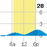 Ohio Key Channel tide chart for Saturday, February 28, 2026