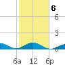 Ohio Key Channel tide chart for Friday, February 6, 2026