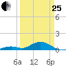 Ohio Key Channel tide chart for Wednesday, March 25, 2026