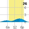 Ohio Key Channel tide chart for Thursday, March 26, 2026