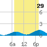 Ohio Key Channel tide chart for Sunday, March 29, 2026