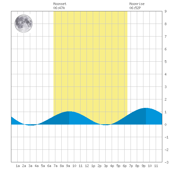 Ohio Key Channel tide chart for Tuesday, March 3, 2026