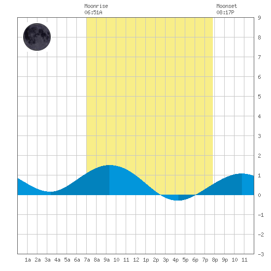 Ohio Key Channel tide chart for Friday, April 17, 2026