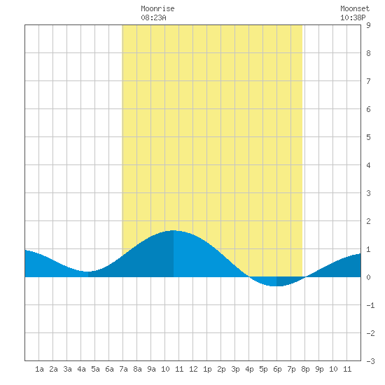 Ohio Key Channel tide chart for Sunday, April 19, 2026