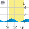 Ohio Key Channel tide chart for Wednesday, April 1, 2026