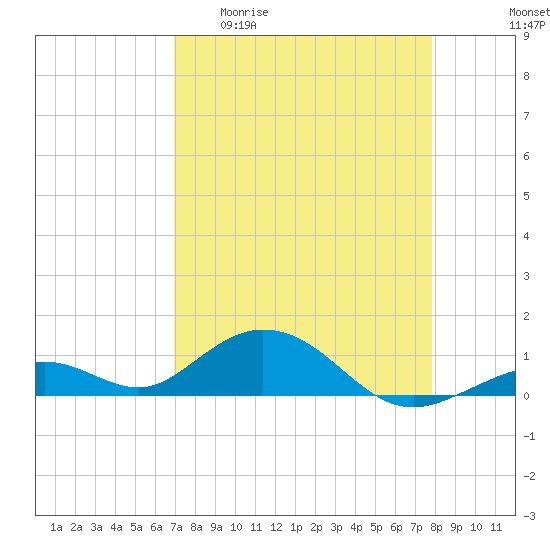 Ohio Key Channel tide chart for Monday, April 20, 2026