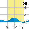 Ohio Key Channel tide chart for Monday, April 20, 2026