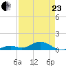 Ohio Key Channel tide chart for Thursday, April 23, 2026