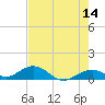 Ohio Key Channel tide chart for Thursday, May 14, 2026