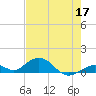 Ohio Key Channel tide chart for Sunday, May 17, 2026