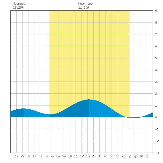 Ohio Key Channel tide chart for Thursday, May 21, 2026