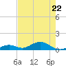 Ohio Key Channel tide chart for Friday, May 22, 2026