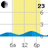 Ohio Key Channel tide chart for Saturday, May 23, 2026