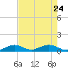 Ohio Key Channel tide chart for Sunday, May 24, 2026