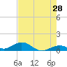 Ohio Key Channel tide chart for Thursday, May 28, 2026