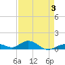 Ohio Key Channel tide chart for Sunday, May 3, 2026