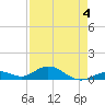 Ohio Key Channel tide chart for Monday, May 4, 2026