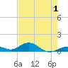 Ohio Key Channel tide chart for Monday, June 1, 2026