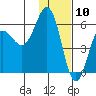 Mist Harbor tide chart for Sunday, January 10, 2021