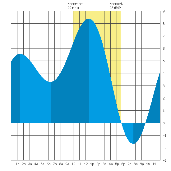 Mist Harbor tide chart for Monday, January 11, 2021