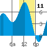 Mist Harbor tide chart for Monday, January 11, 2021