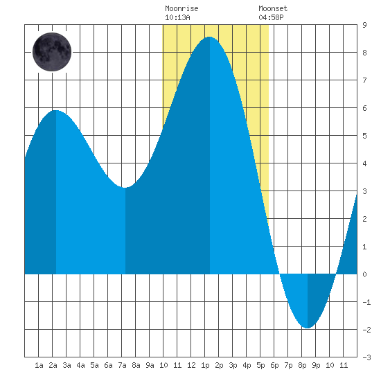 Mist Harbor tide chart for Tuesday, January 12, 2021