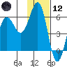 Mist Harbor tide chart for Tuesday, January 12, 2021