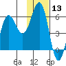 Mist Harbor tide chart for Wednesday, January 13, 2021