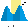 Mist Harbor tide chart for Sunday, January 17, 2021