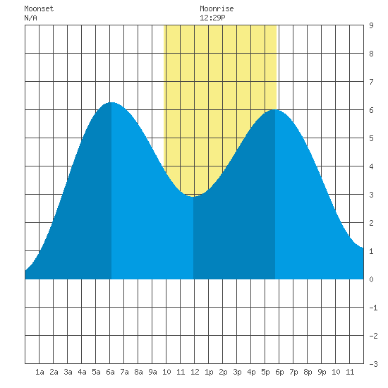 Mist Harbor tide chart for Monday, January 18, 2021