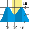 Mist Harbor tide chart for Monday, January 18, 2021