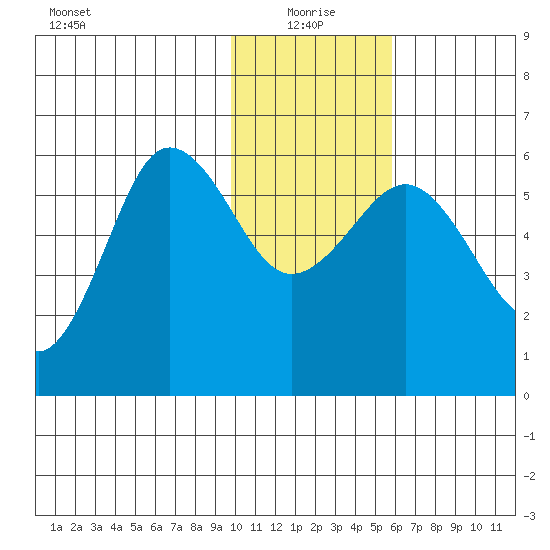 Mist Harbor tide chart for Tuesday, January 19, 2021
