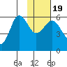 Mist Harbor tide chart for Tuesday, January 19, 2021