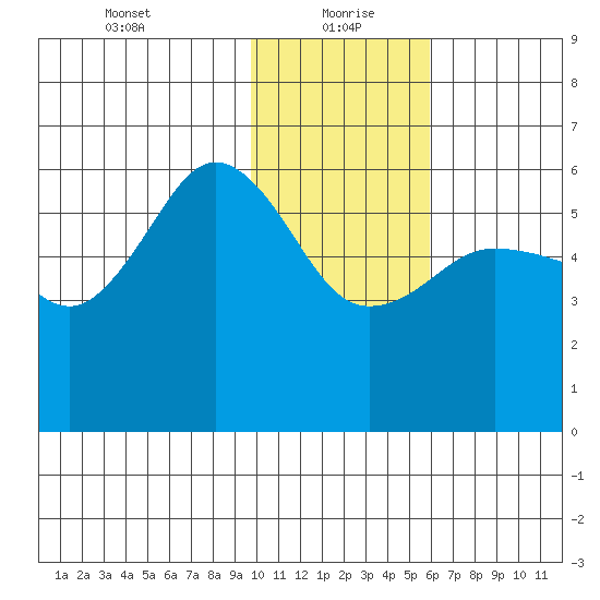 Mist Harbor tide chart for Thursday, January 21, 2021