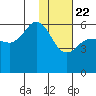 Mist Harbor tide chart for Friday, January 22, 2021