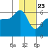 Mist Harbor tide chart for Saturday, January 23, 2021