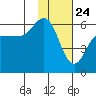 Mist Harbor tide chart for Sunday, January 24, 2021