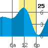 Mist Harbor tide chart for Monday, January 25, 2021