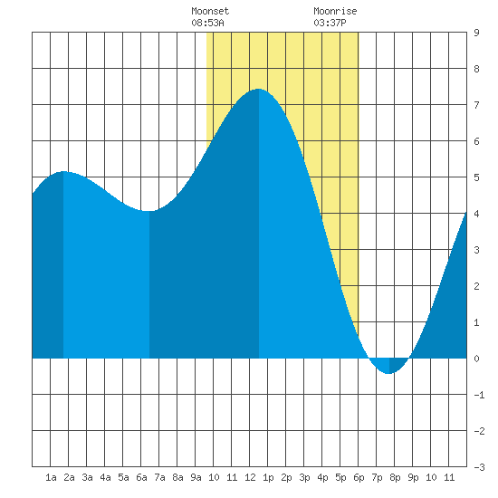 Mist Harbor tide chart for Tuesday, January 26, 2021